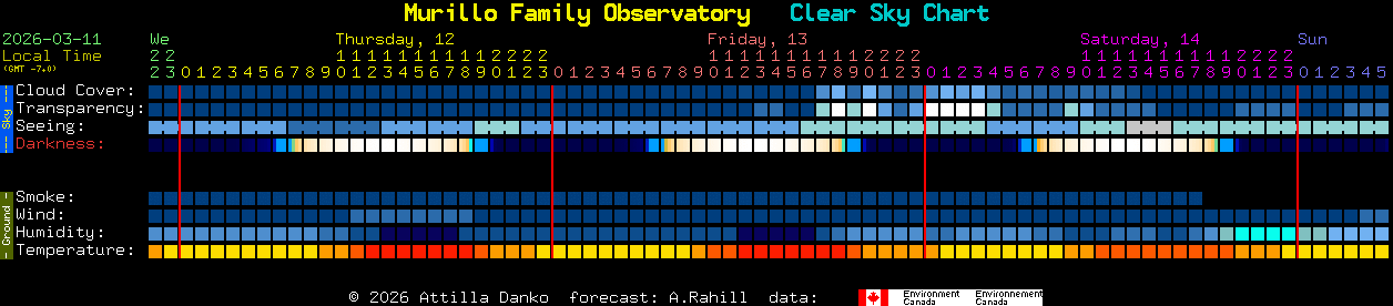 Current forecast for Murillo Family Observatory Clear Sky Chart