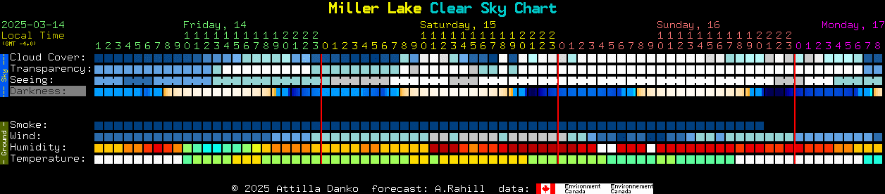 Current forecast for Miller Lake Clear Sky Chart