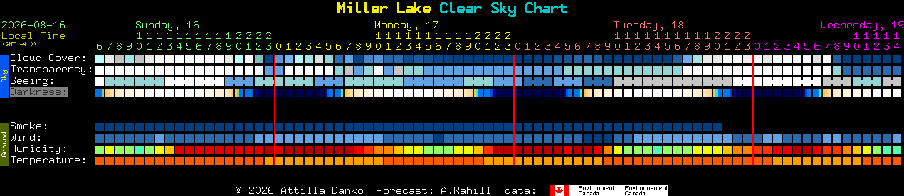 Current forecast for Miller Lake Clear Sky Chart