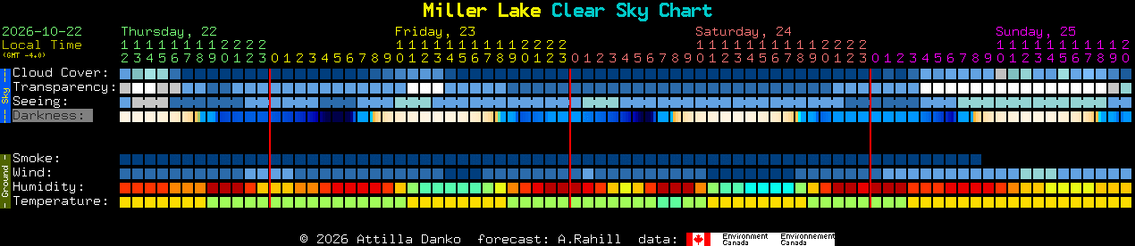 Current forecast for Miller Lake Clear Sky Chart