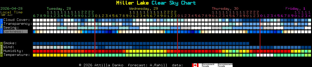 Current forecast for Miller Lake Clear Sky Chart