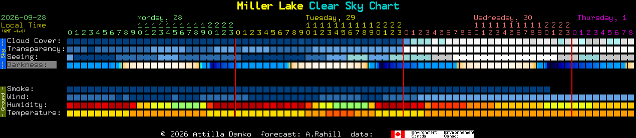 Current forecast for Miller Lake Clear Sky Chart