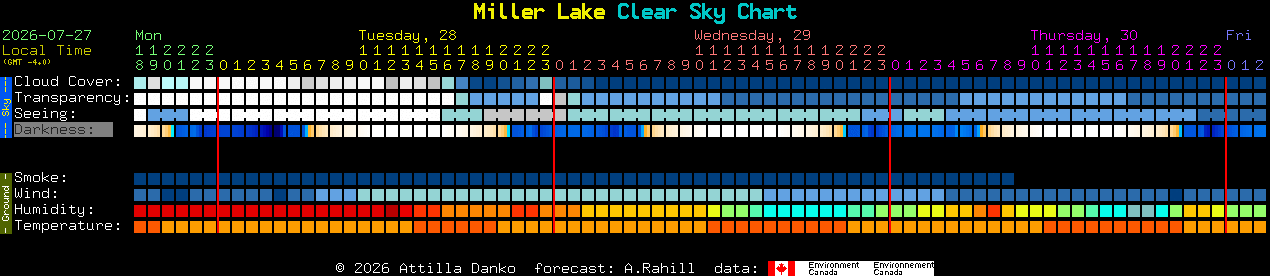 Current forecast for Miller Lake Clear Sky Chart