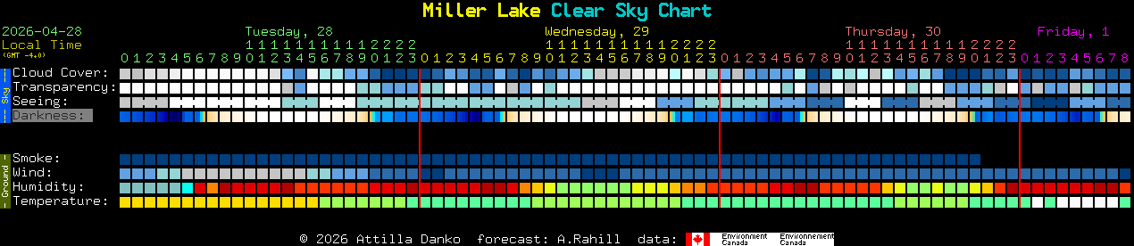 Current forecast for Miller Lake Clear Sky Chart