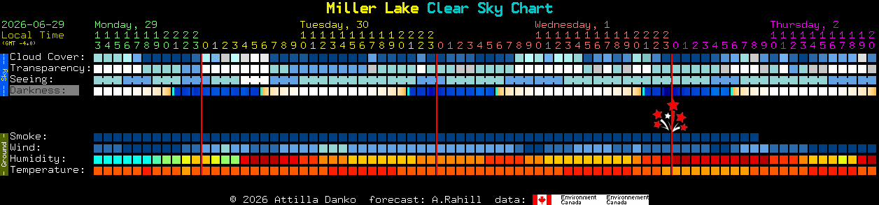 Current forecast for Miller Lake Clear Sky Chart