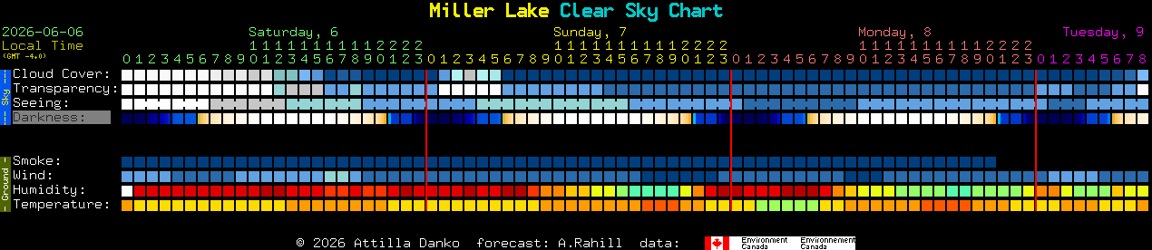 Current forecast for Miller Lake Clear Sky Chart