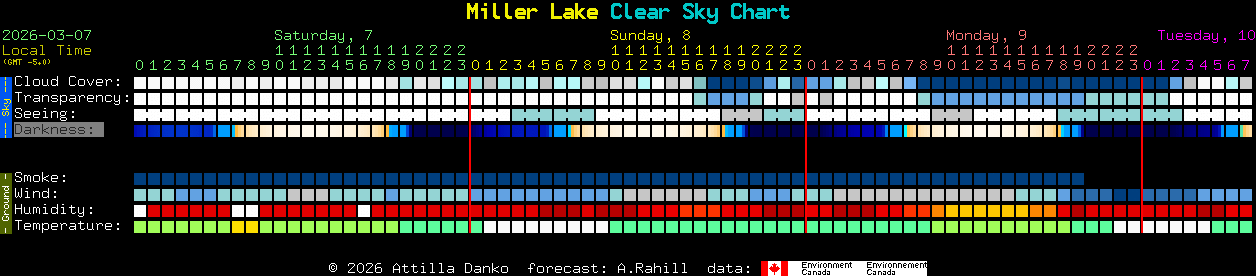 Current forecast for Miller Lake Clear Sky Chart