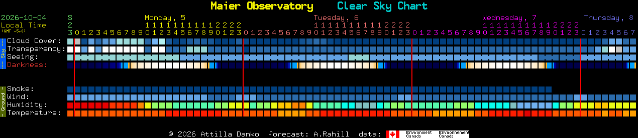 Current forecast for Maier Observatory Clear Sky Chart