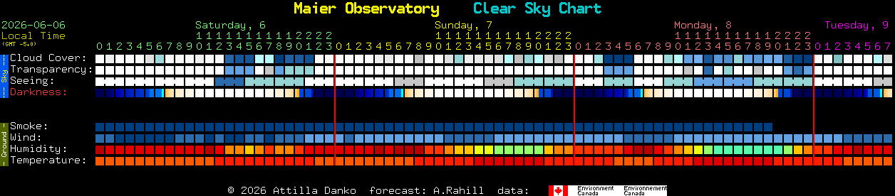 Current forecast for Maier Observatory Clear Sky Chart