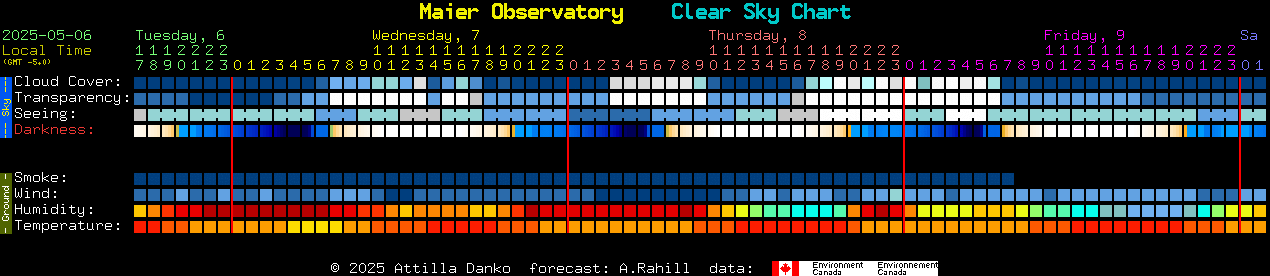 Current forecast for Maier Observatory Clear Sky Chart