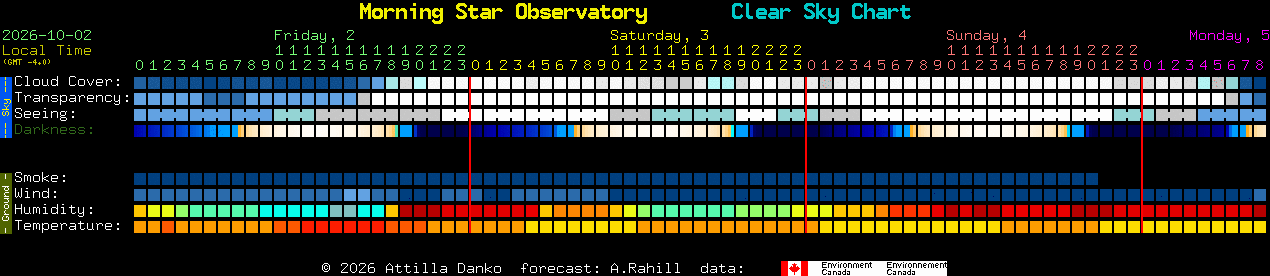 Current forecast for Morning Star Observatory Clear Sky Chart