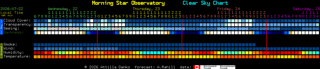 Current forecast for Morning Star Observatory Clear Sky Chart