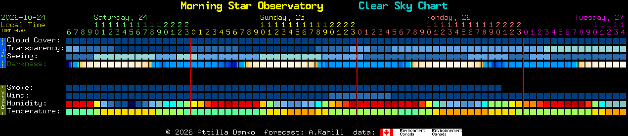 Current forecast for Morning Star Observatory Clear Sky Chart