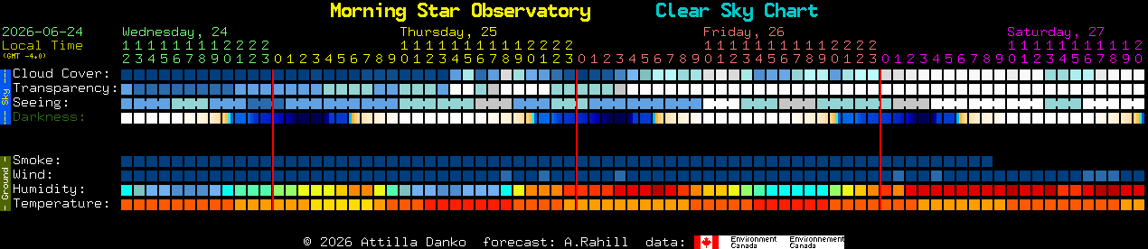 Current forecast for Morning Star Observatory Clear Sky Chart