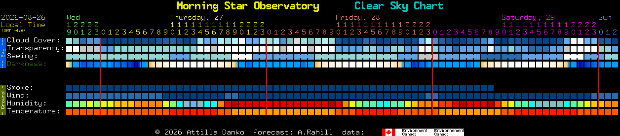 Current forecast for Morning Star Observatory Clear Sky Chart