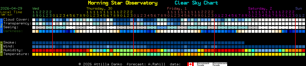Current forecast for Morning Star Observatory Clear Sky Chart