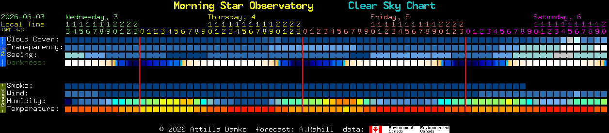 Current forecast for Morning Star Observatory Clear Sky Chart