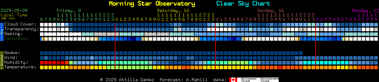 Current forecast for Morning Star Observatory Clear Sky Chart
