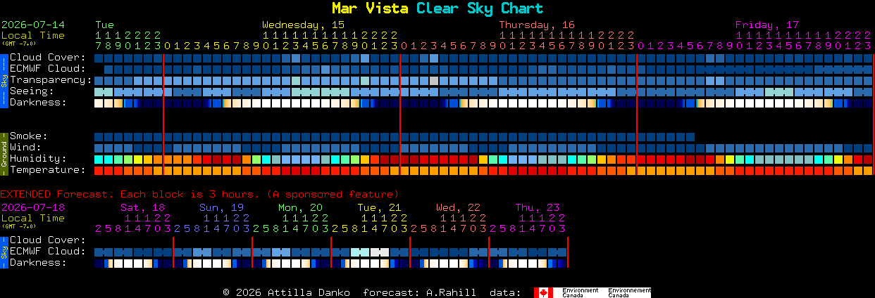 Current forecast for Mar Vista Clear Sky Chart