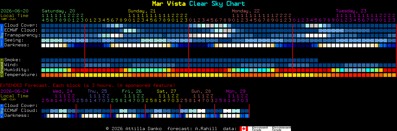 Current forecast for Mar Vista Clear Sky Chart