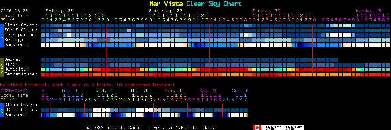 Current forecast for Mar Vista Clear Sky Chart