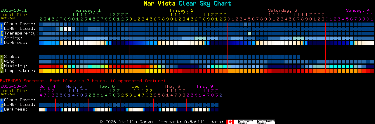 Current forecast for Mar Vista Clear Sky Chart