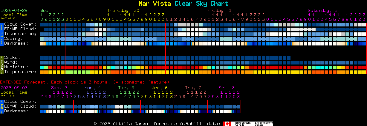 Current forecast for Mar Vista Clear Sky Chart