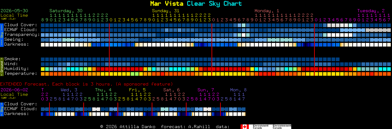 Current forecast for Mar Vista Clear Sky Chart
