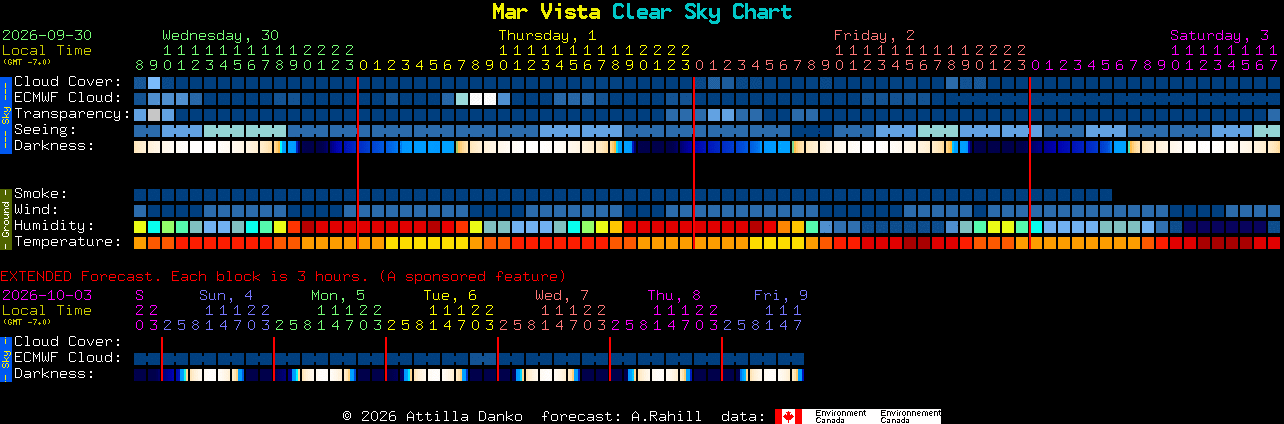 Current forecast for Mar Vista Clear Sky Chart