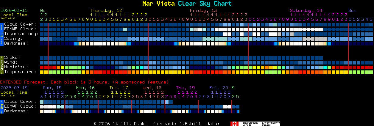 Current forecast for Mar Vista Clear Sky Chart
