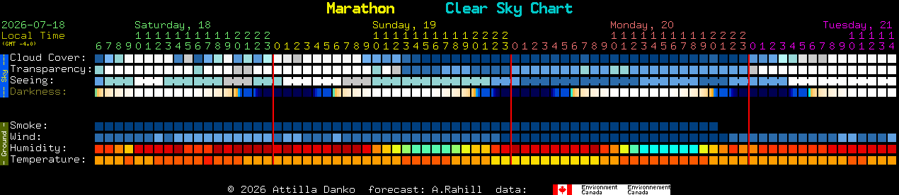 Current forecast for Marathon Clear Sky Chart