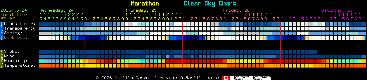 Current forecast for Marathon Clear Sky Chart