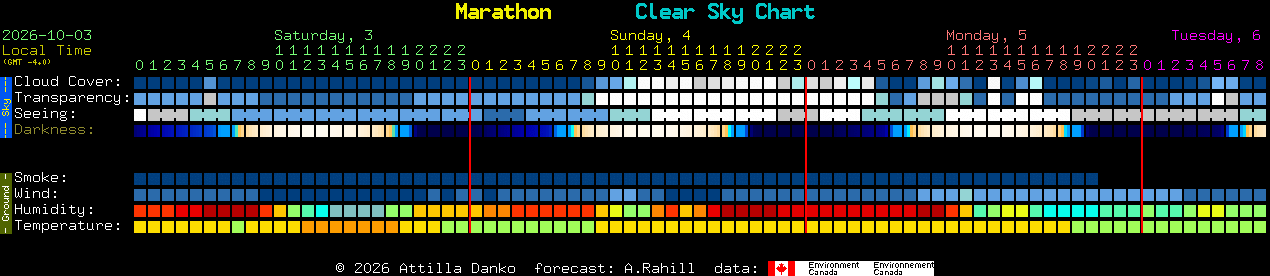 Current forecast for Marathon Clear Sky Chart