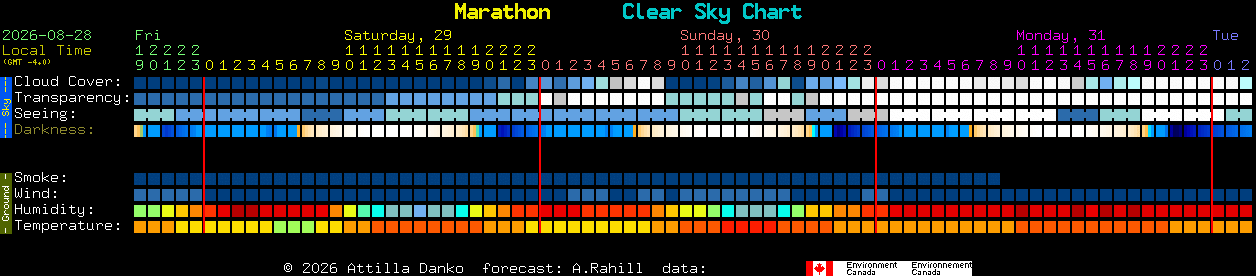Current forecast for Marathon Clear Sky Chart