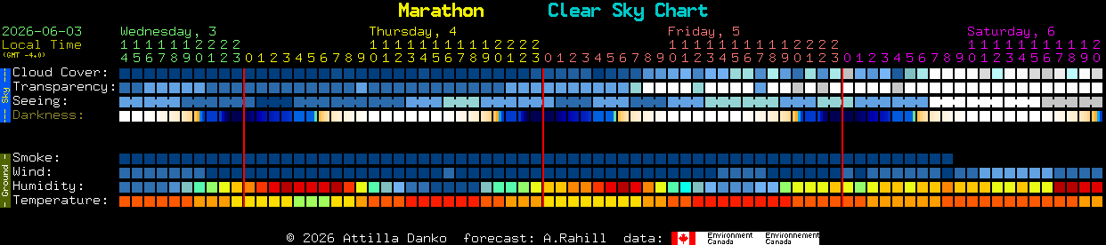 Current forecast for Marathon Clear Sky Chart