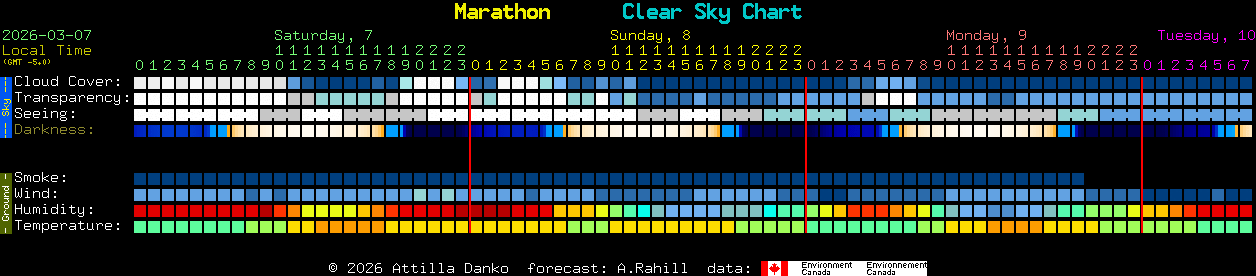 Current forecast for Marathon Clear Sky Chart