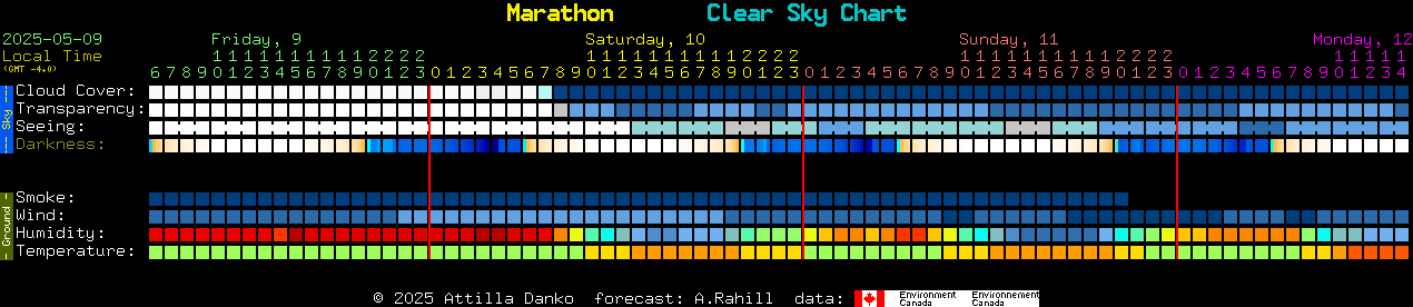 Current forecast for Marathon Clear Sky Chart