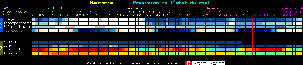 Current forecast for Mauricie Clear Sky Chart