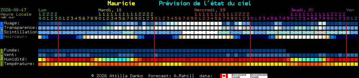 Current forecast for Mauricie Clear Sky Chart
