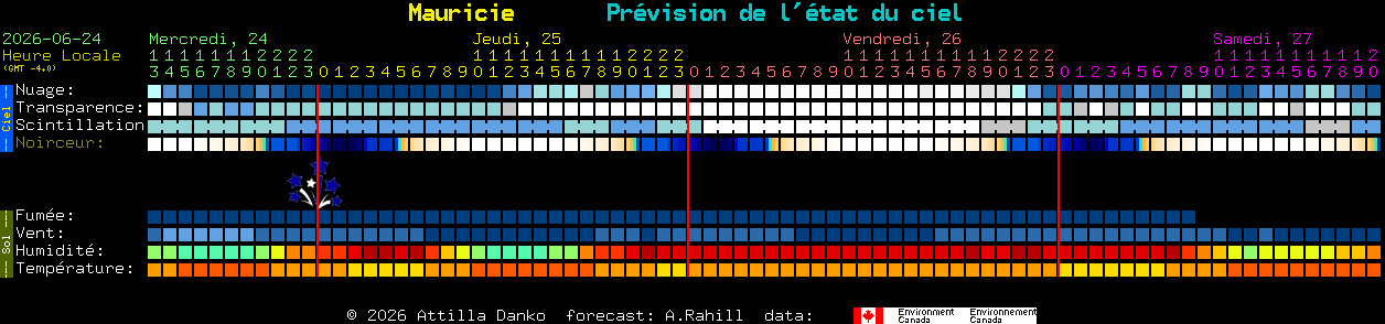 Current forecast for Mauricie Clear Sky Chart