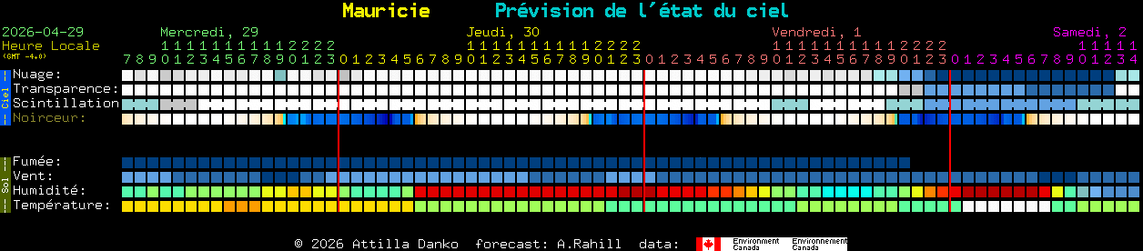 Current forecast for Mauricie Clear Sky Chart