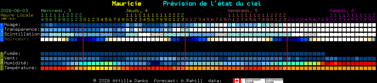 Current forecast for Mauricie Clear Sky Chart