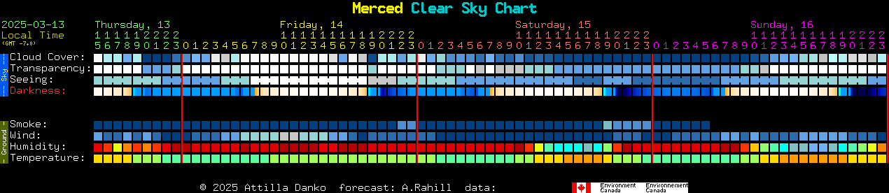 Current forecast for Merced Clear Sky Chart