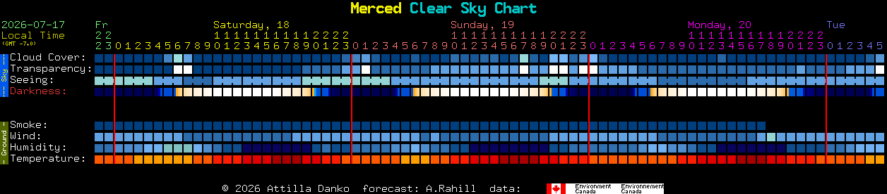 Current forecast for Merced Clear Sky Chart