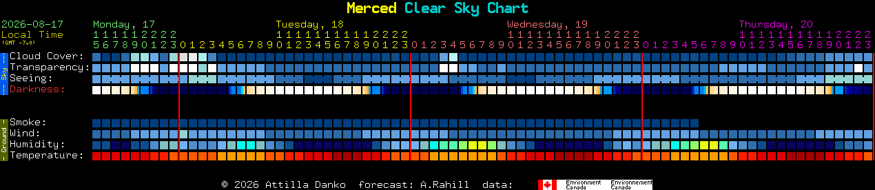 Current forecast for Merced Clear Sky Chart