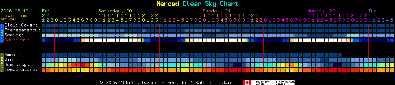 Current forecast for Merced Clear Sky Chart