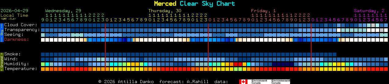 Current forecast for Merced Clear Sky Chart