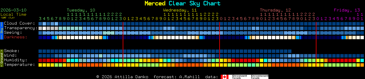 Current forecast for Merced Clear Sky Chart