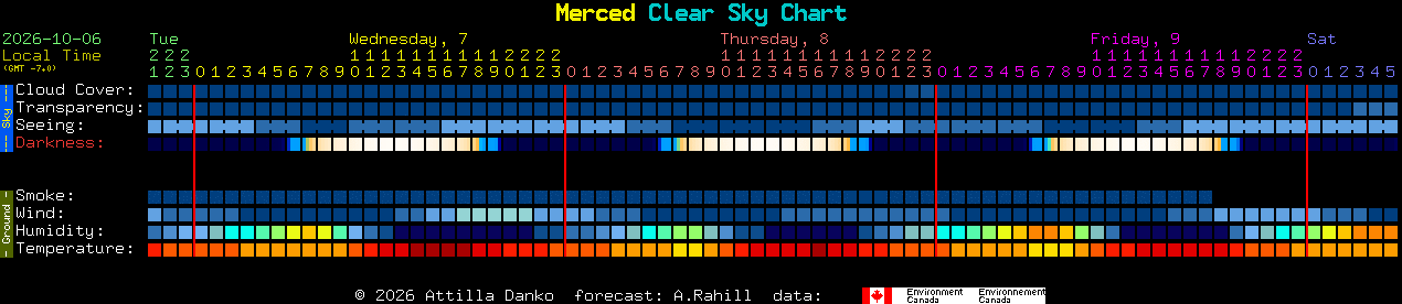 Current forecast for Merced Clear Sky Chart