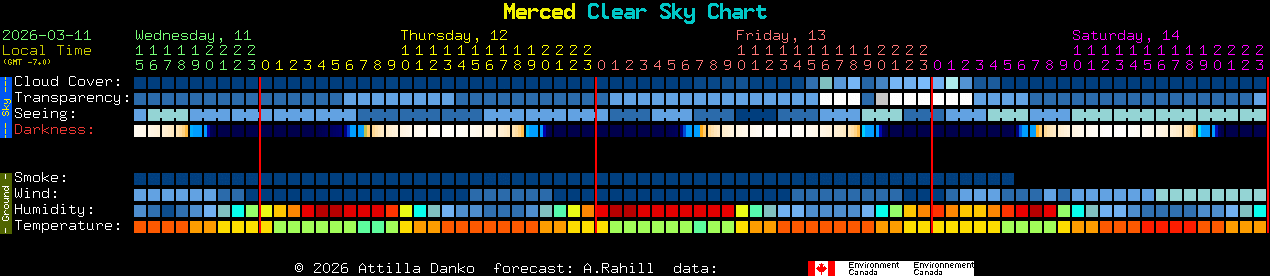 Current forecast for Merced Clear Sky Chart